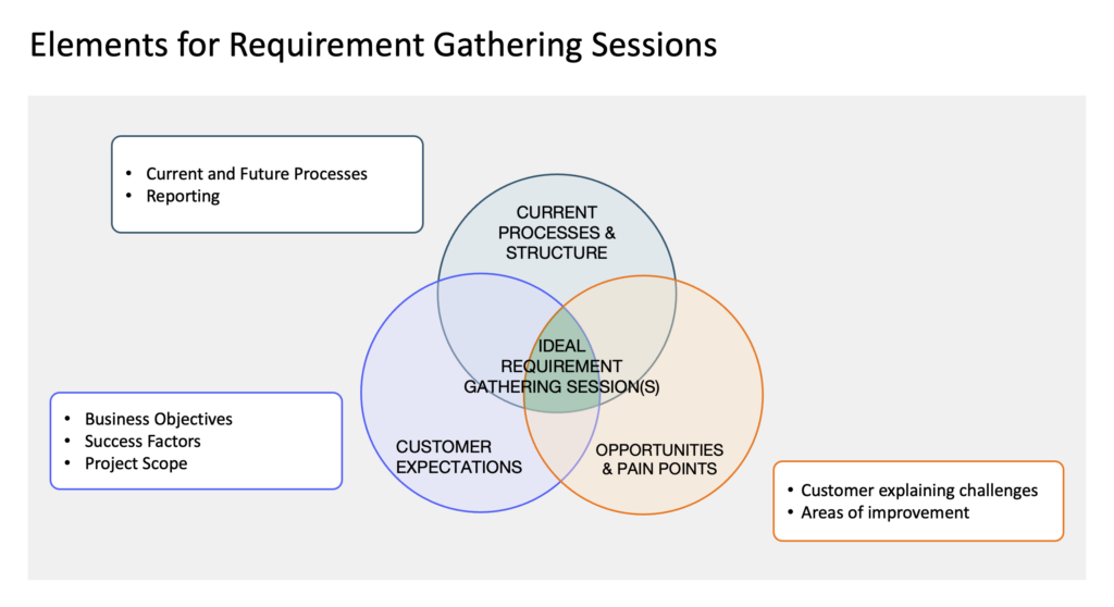 In this sample from the instructor deck, its explained what is required to run good requirement gathering sessions with customers.